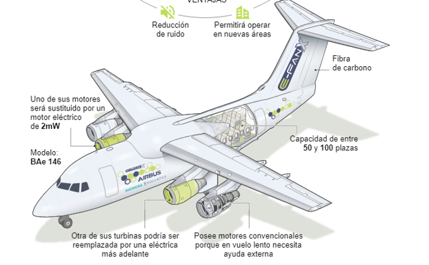 El primer avión híbrido para pasajeros llegará en 2020./Enrique Sánchez