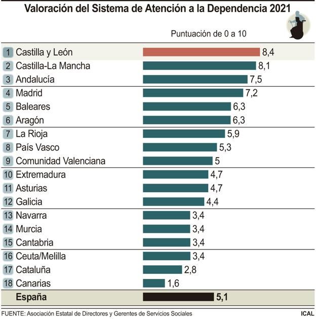 Valoración del Sistema de Atención a la Dependencia 2021