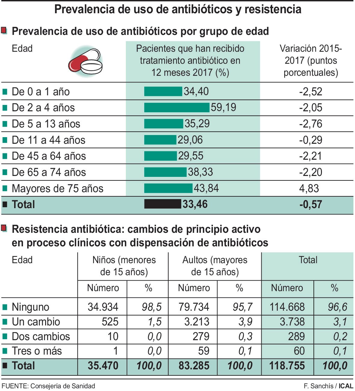 Prevalencia De Uso De Antibióticos Y Resistencia Leonoticias 8837