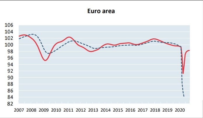 La economía de españa se resiente más que la europea por la segunda ola 1 Evolución del ciclo económico en la eurozona hasta octubre.